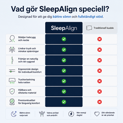 SleepAlign™ - Lättnaden du har väntat på.